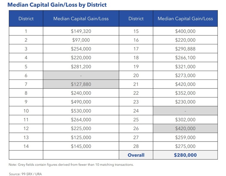 Condo Resale Median Capital Gain Loss By District May 2022